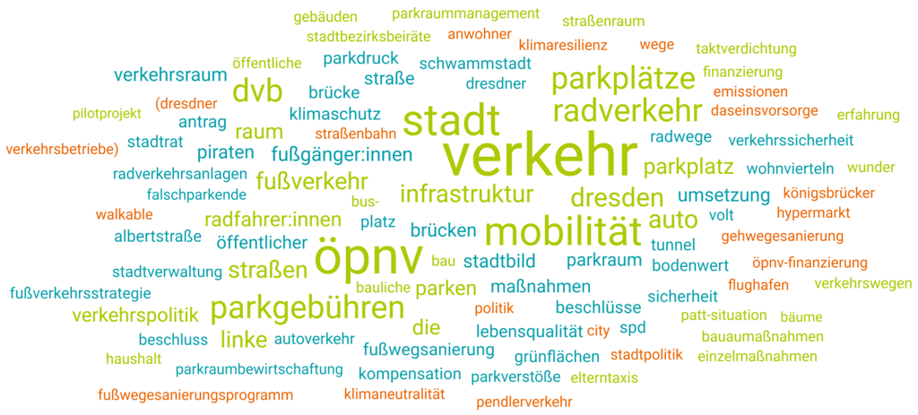 Eine Wortwolke aus den häufigsten Begriffen aller Antworten.