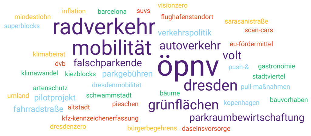 Eine Wortwolke mit den Begriffen aus den Antworten von Volt Europa.