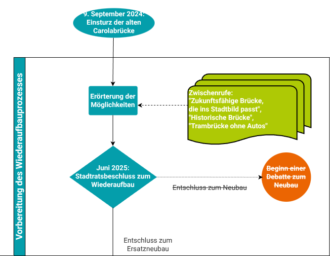 Beginn des Flussdiagramms. Nach dem Einsturz folgte der Stadtratsbeschluss zum Neubauverfahren.
