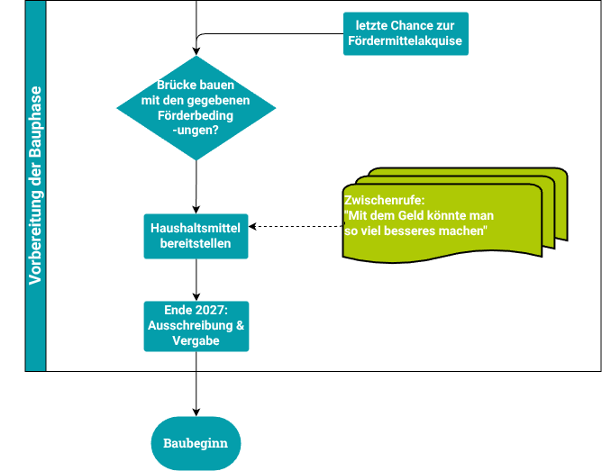 Im vierten Teil des Flussdiagramms geht es um die Einplanung in den städtischen Finanzhaushalt und der Akquise möglicher Fördermittel